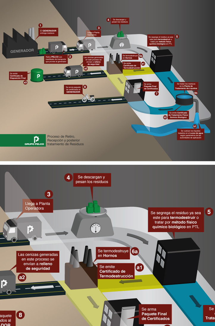 Pelco Infografia